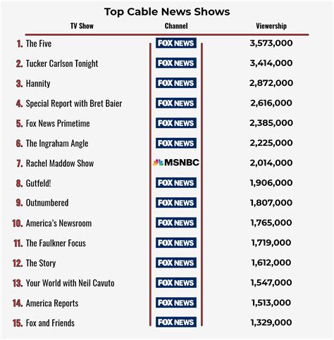 highest rated cable news network.